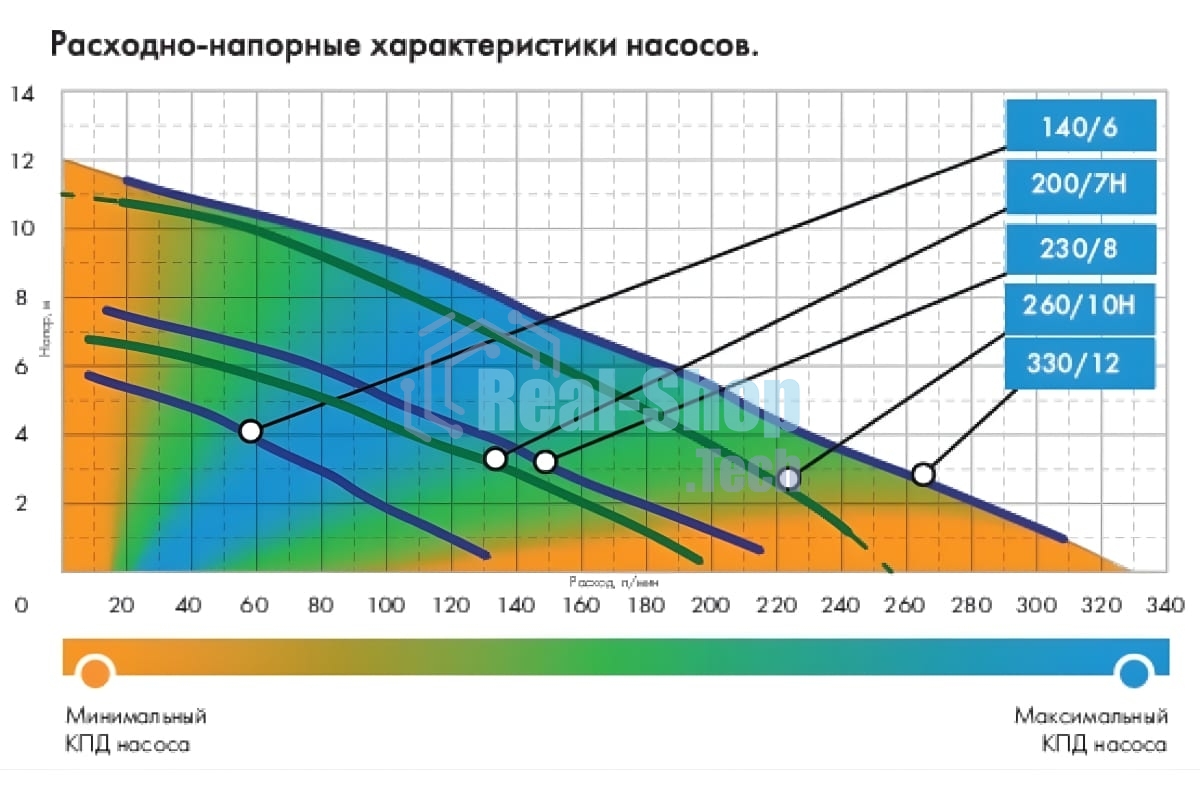 Насос погружной ФЕКАЛЬНИК 200/7 Н, нерж.сталь