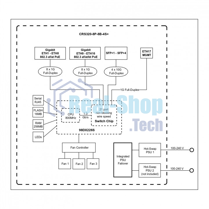 Коммутатор MikroTik CRS320-8P-8B-4S+RM Cloud Router Switch with dual-core 800 MHz CPU, 256 MB RAM, 98DX226S switch chip, 17 x Gigabit Eth ports (8 x 802.3af/at, 8 x 802.3bt PoE-out), 4 x 10G SFP+ ports, RouterOS L5, 1U rackmount enclosure, 600W PSU