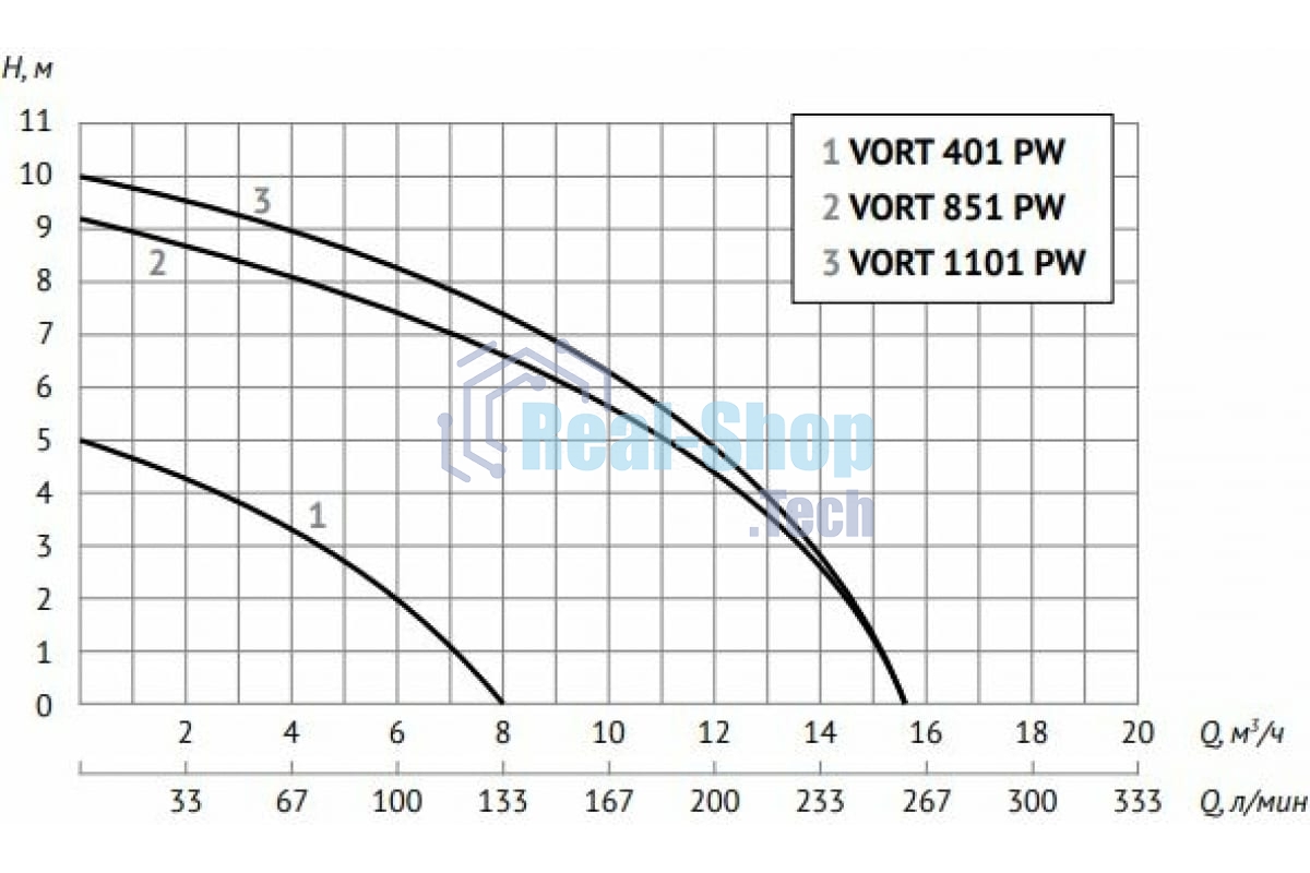 Насос UNIPUMP VORT 851 PW  дренажный
