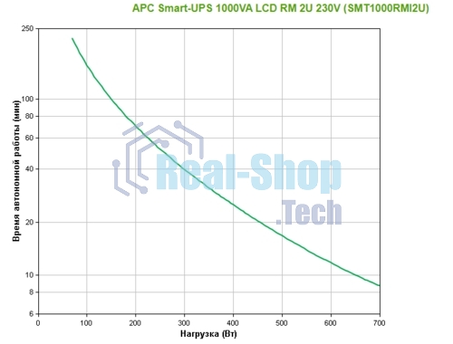 Источник бесперебойного питания APC Smart-UPS SMT1000RMI2UC/1000ВА/700Вт/4xIEC320 С13