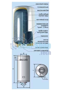 Водонагреватель De Luxe 3W60V1 Объем 60л,мощность 1,5квт,нагрев 2.30ч, вес 20кг, высота 851,диаметр 360мм.