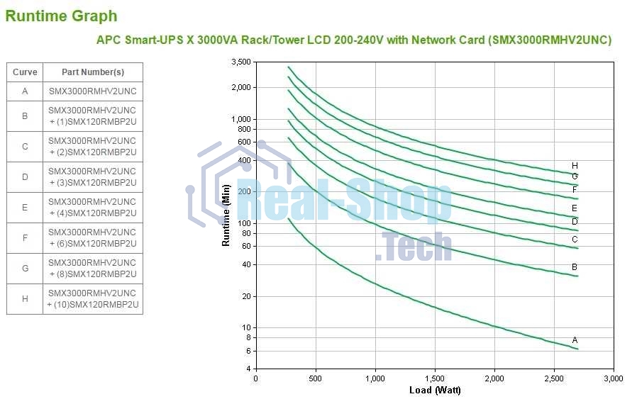 Источник бесперебойного питания APC Smart-UPS X SMX3000RMHV2UNC/3000 ВА/2700 Вт/9xIEC 320 C13, IEC 320 C19