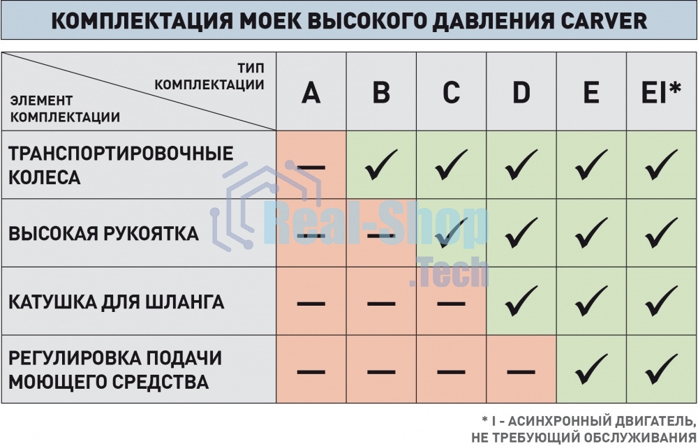 Минимойка Carver CW-1400A 1400Вт