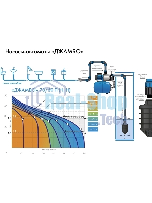 Насосная станция ДЖАМБО 70/50П-241100Вт глубина до 8м высота до 50м 4200л/ч 24л