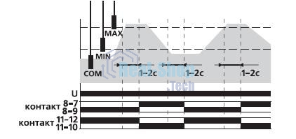 Реле уровня PZ-829 (двухуровневый монтаж на DIN-рейке 35мм 230В AC 2х16А 2перкл. IP20) F&F EA08.001.002