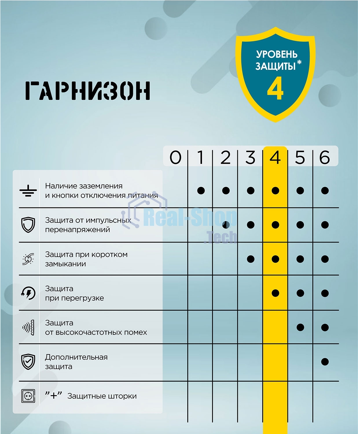 Сетевой фильтр Гарнизон 6 р, 10А, 7 м, ур.защиты 4, черный, пакет