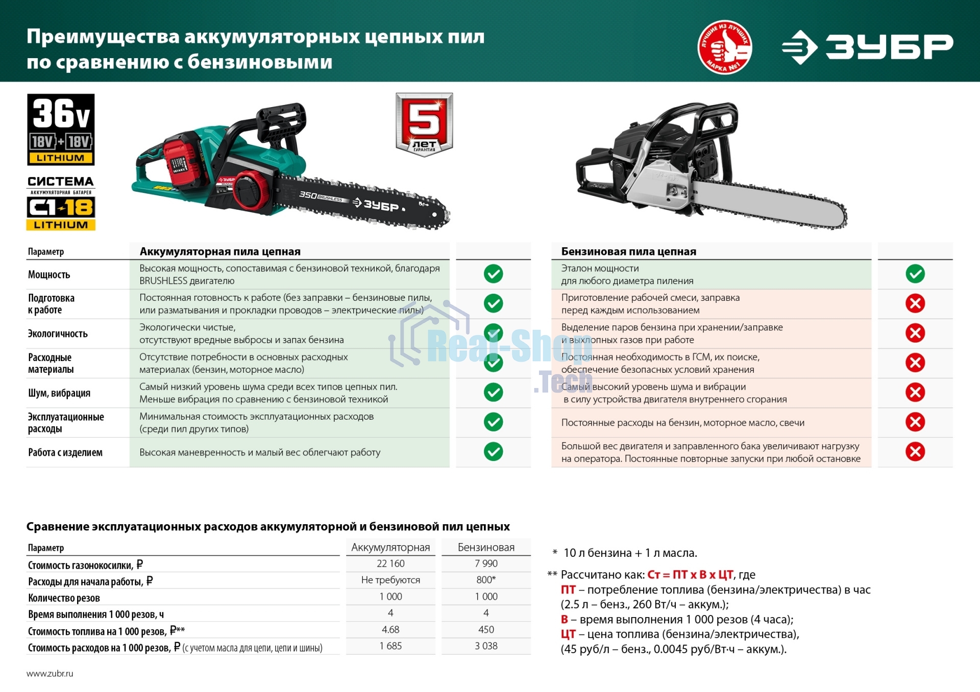 Пила цепная Зубр 36В бесщеточная, 2х18В АКБ (4А·ч). ПЦЛ-3635-42