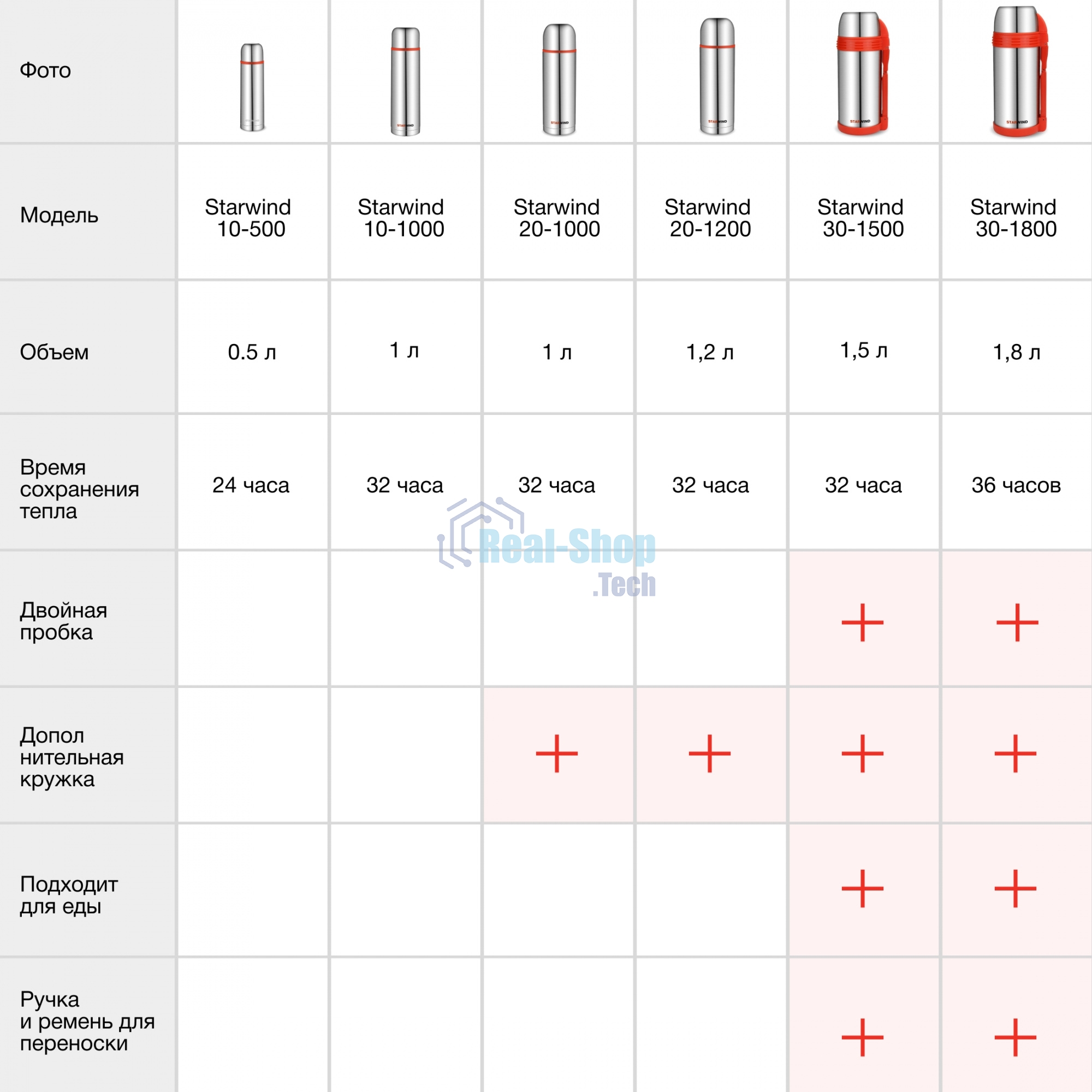Термос Starwind 20-1200 1.2 л, серебристый/красный, картонная коробка