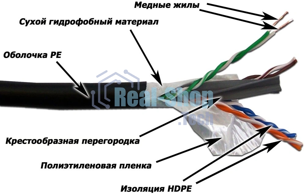 Кабель LANMASTER UTP, 4 пары, кат. 6, с перегородкой, 550Mhz, PE, внешний, с водоблок. слоем, 305 м