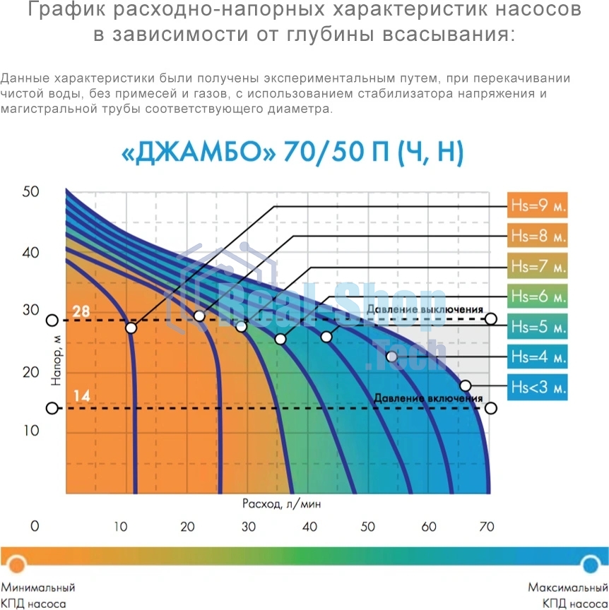Насосная станция центробежный Джилекс Джамбо 70/50 Н-24 (2.0) 1100Вт 4200л/час (3712)